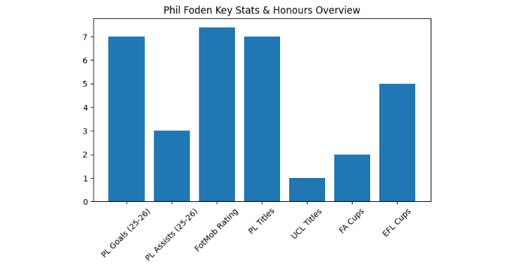 Phil Foden career stats and honours including Premier League titles